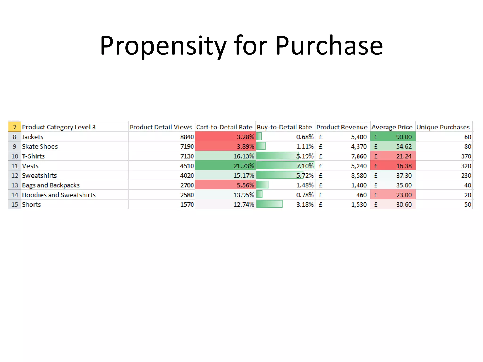 Propensity for Purchase 
 