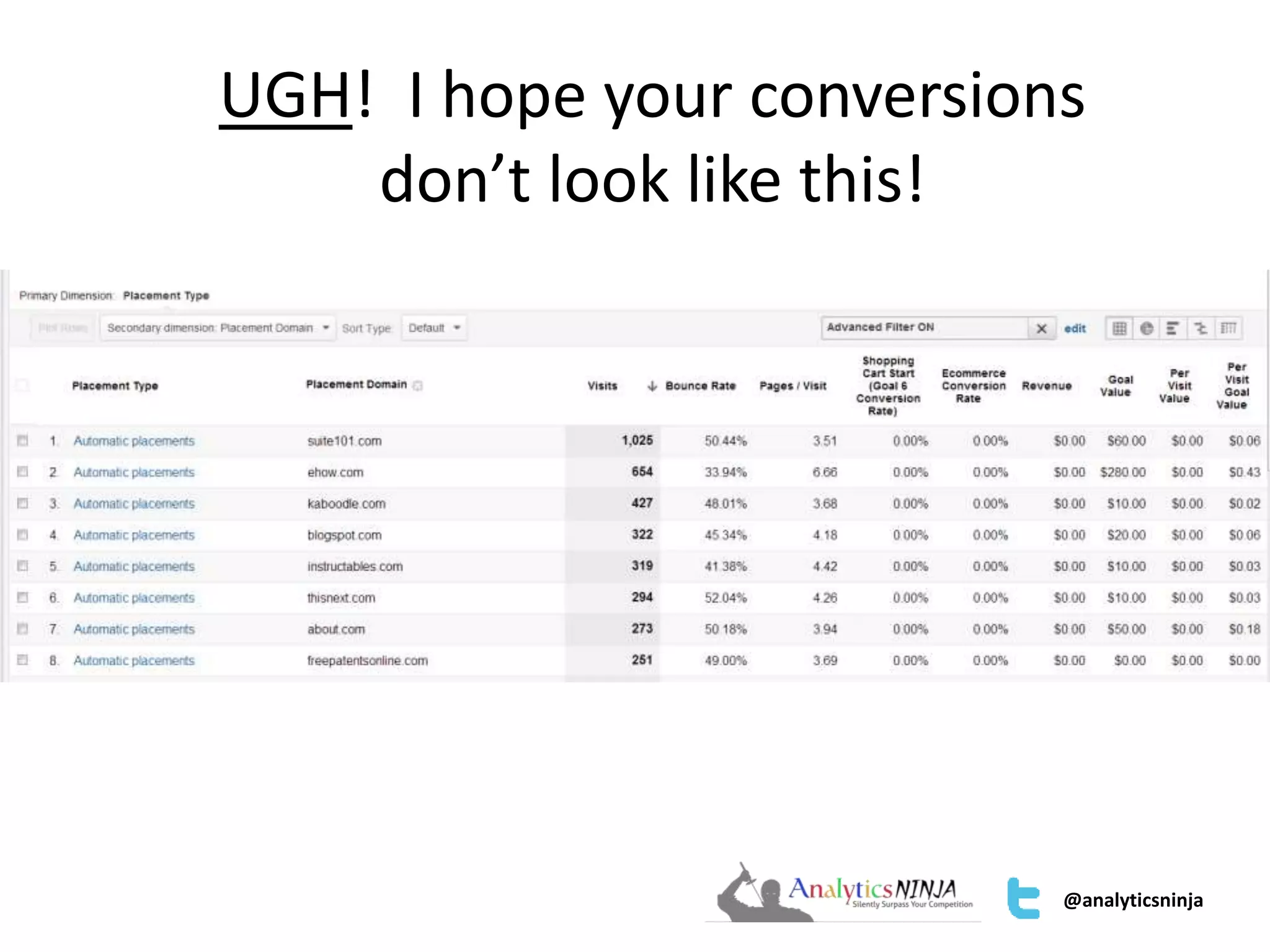 UGH! I hope your conversions 
@analyticsninja 
don’t look like this! 
 