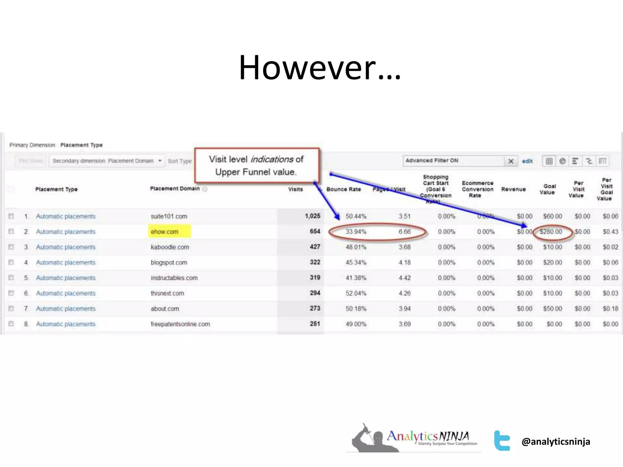 @analyticsninja 
However… 
 