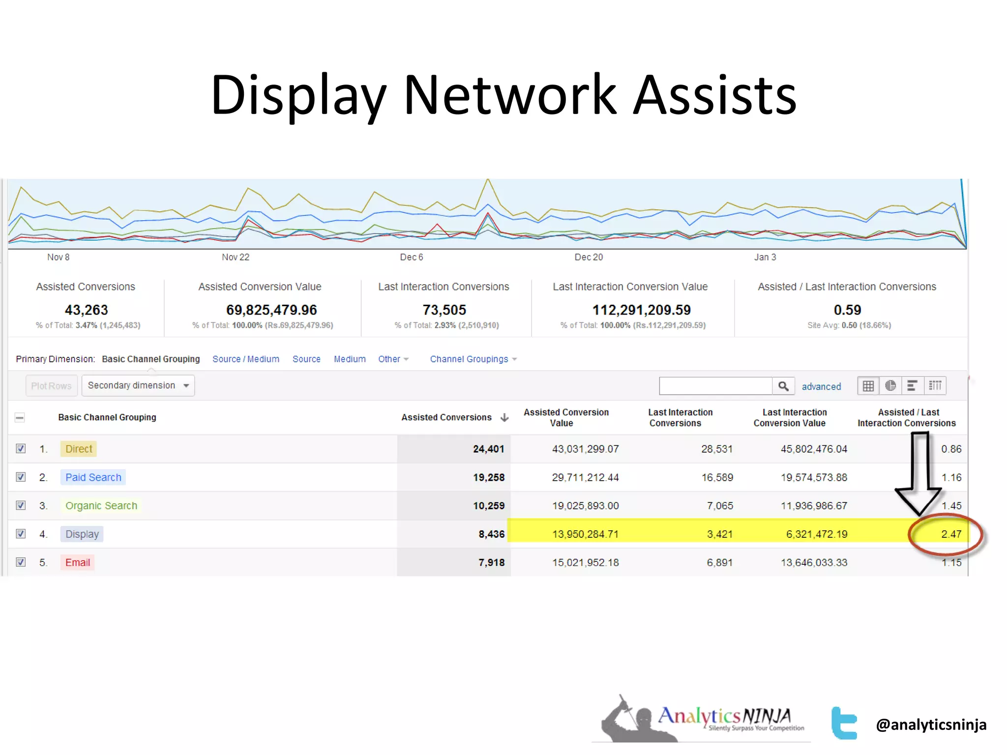 Display Network Assists 
@analyticsninja 
 