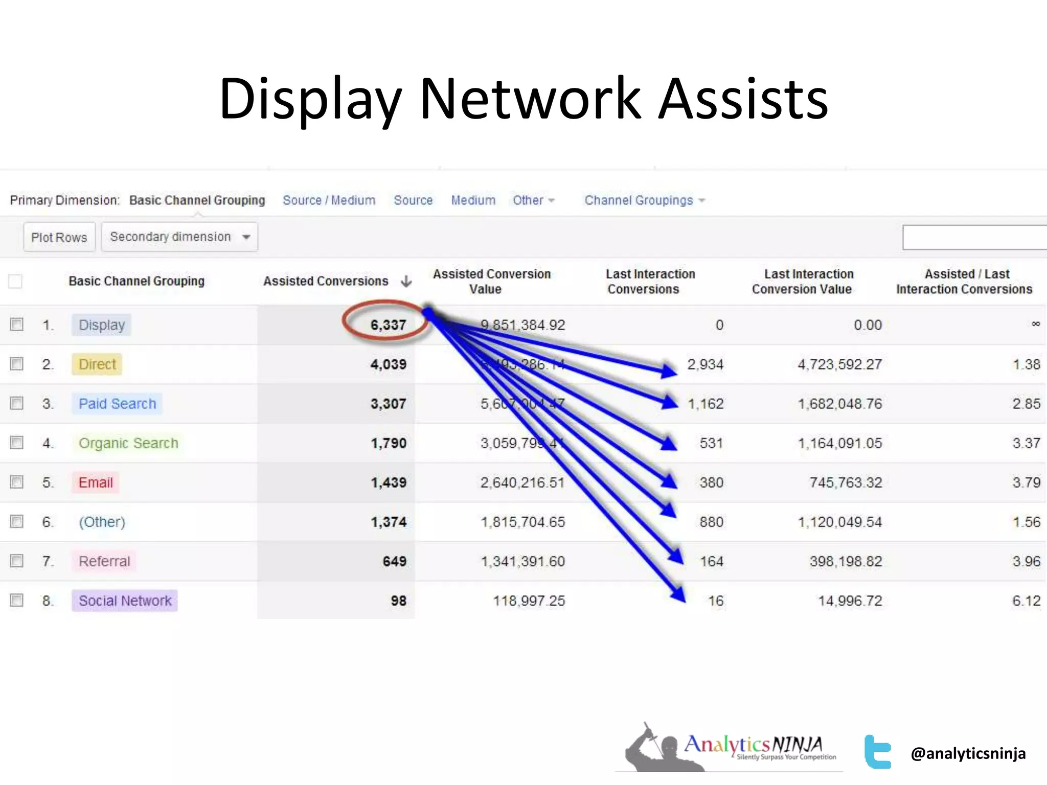 Display Network Assists 
@analyticsninja 
 
