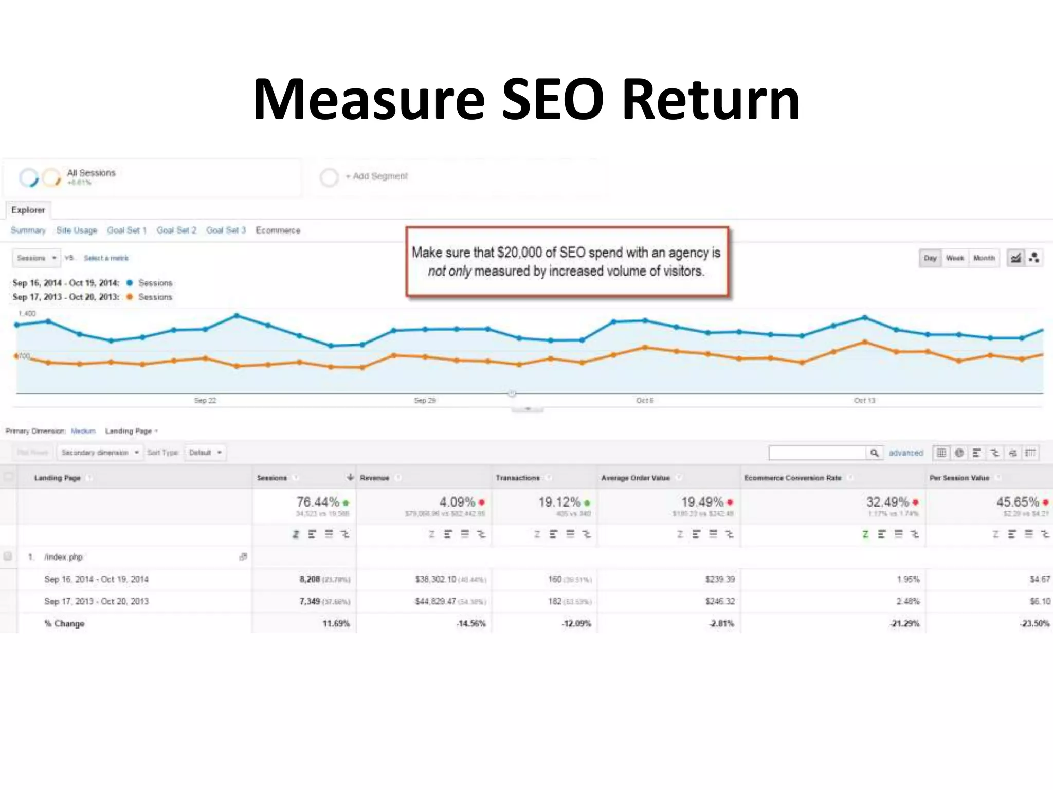 Measure SEO Return 
 