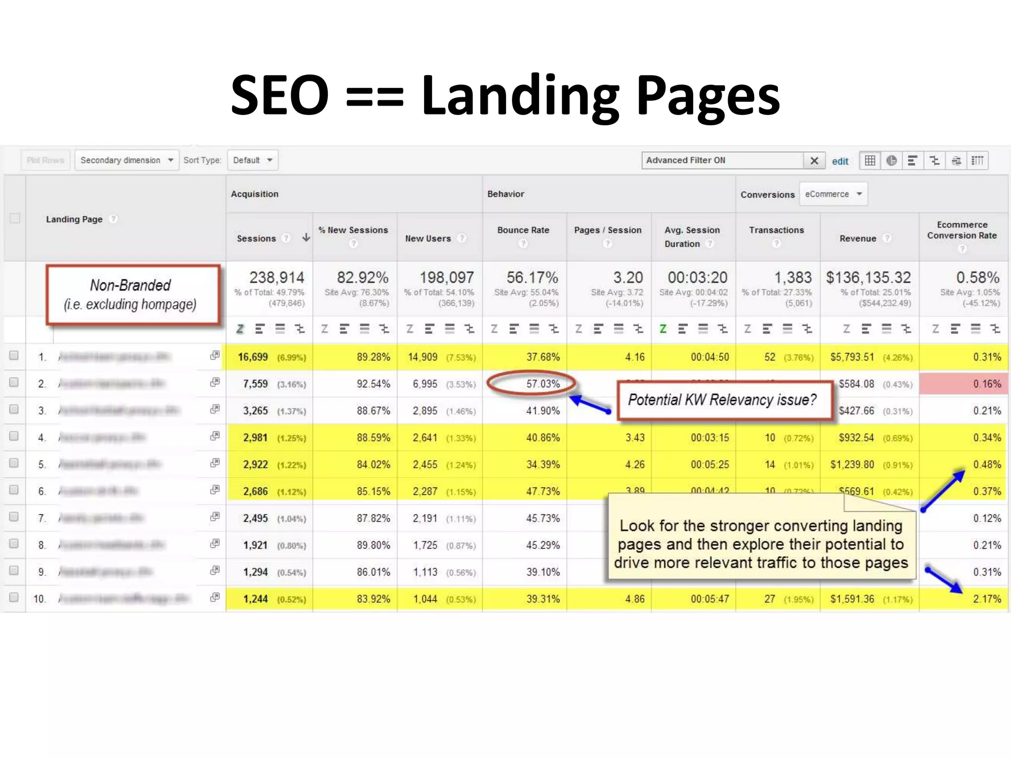 SEO == Landing Pages 
 