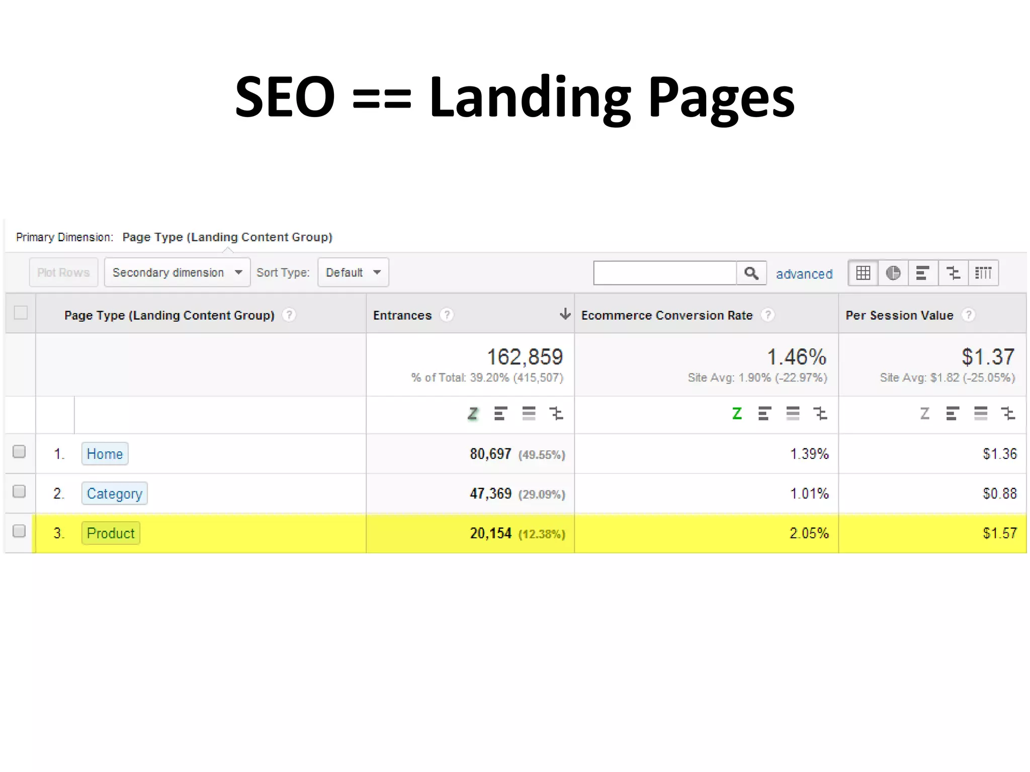 SEO == Landing Pages 
 