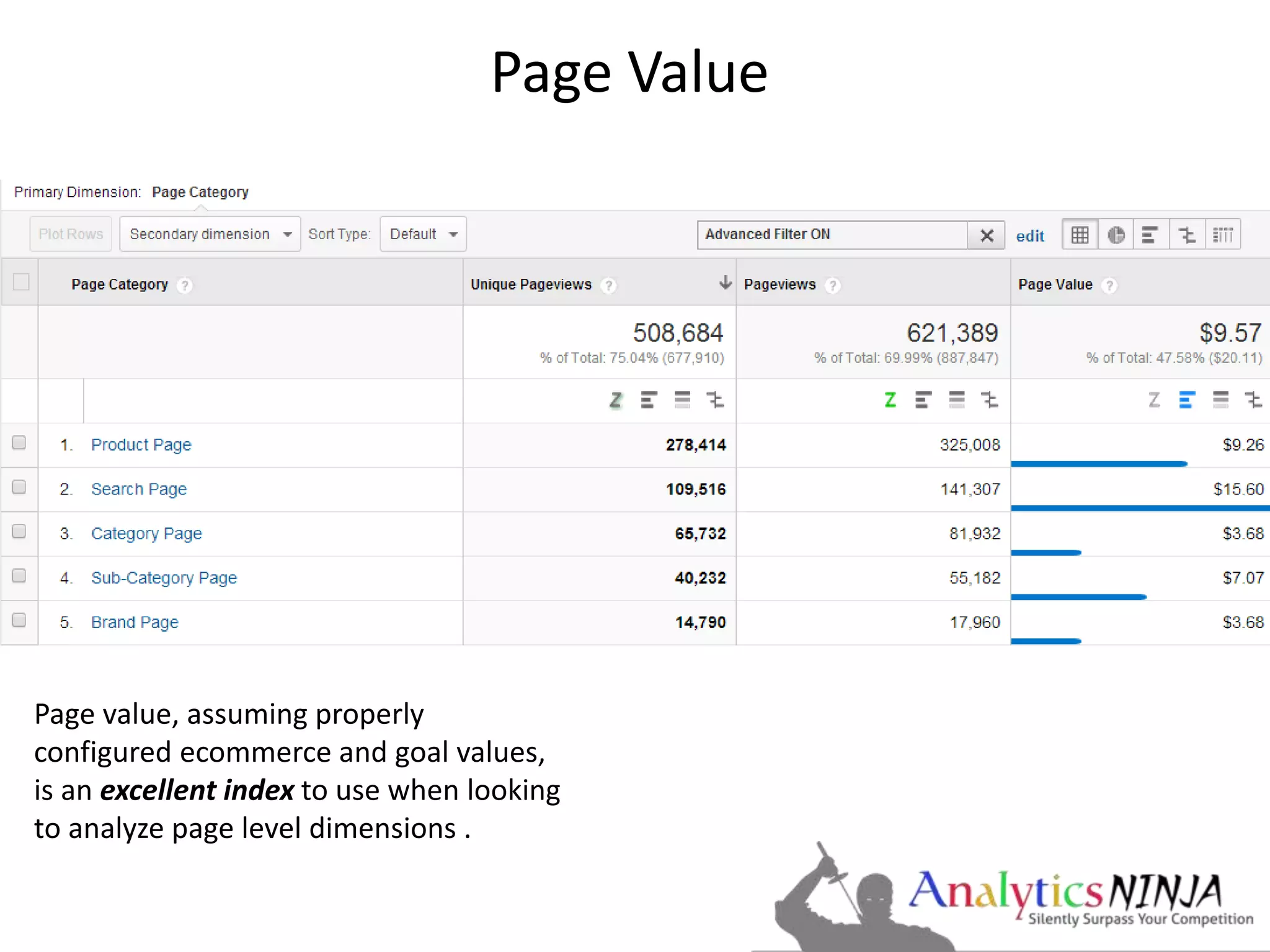 Page Value 
Page value, assuming properly 
configured ecommerce and goal values, 
is an excellent index to use when looking 
to analyze page level dimensions . 
 