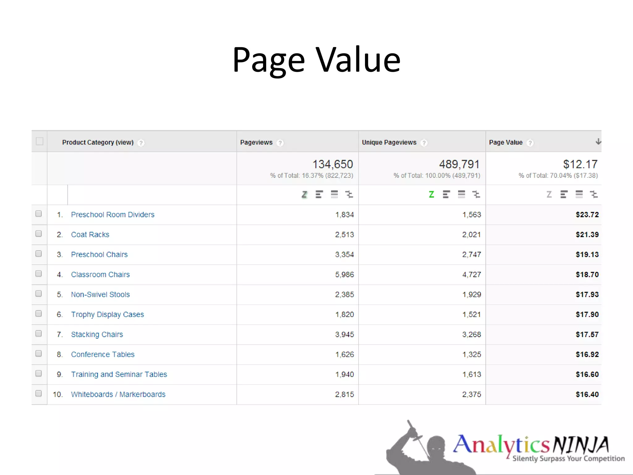 Page Value 
 