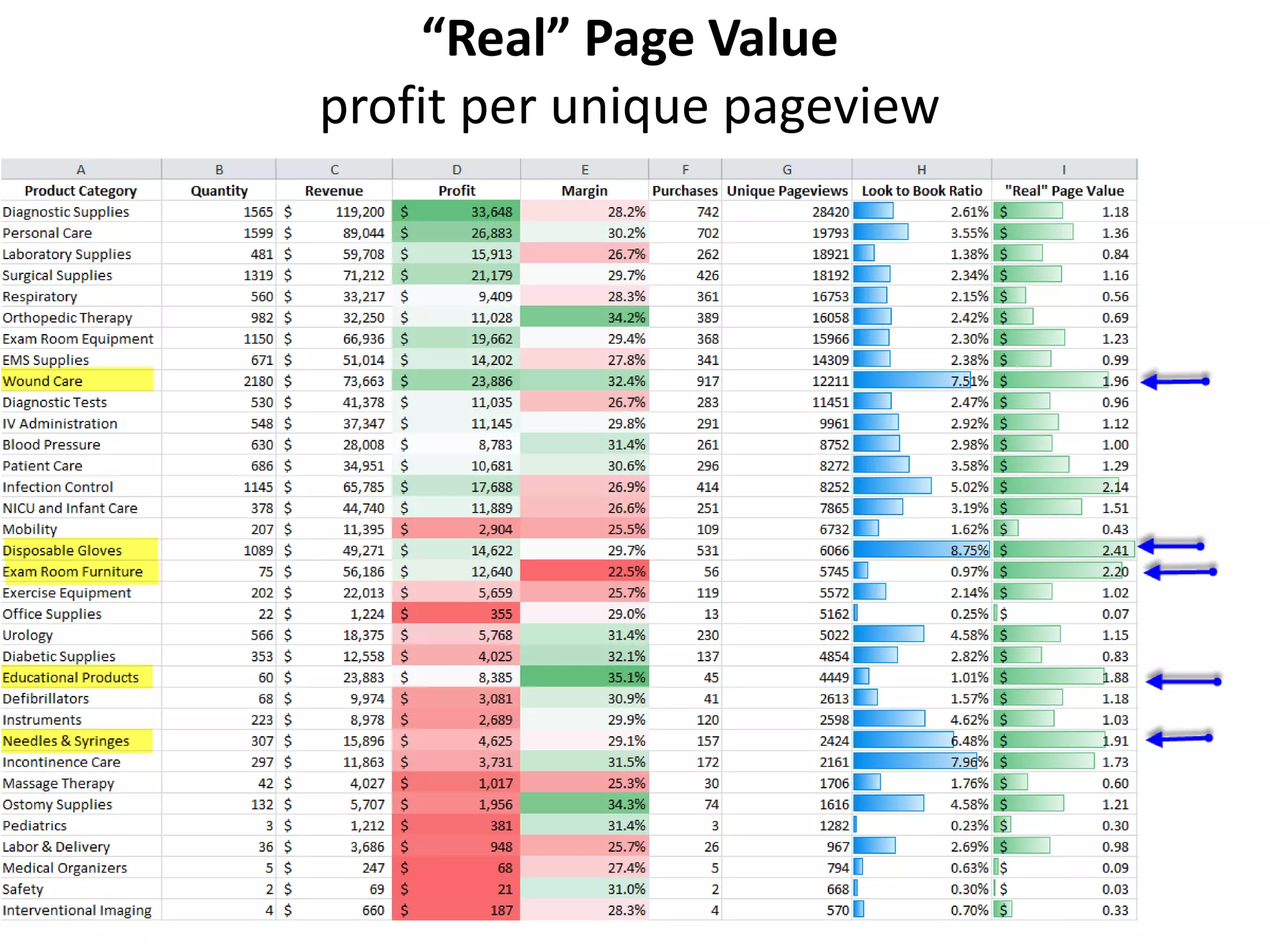 “Real” Page Value 
profit per unique pageview 
 