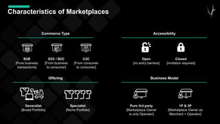 C2C
[From consumer
to consumer]
Commerce Type Accessibility
Characteristics of Marketplaces
Offering Business Model
D2C / B2C
[From business
to consumer]
B2B
[Pure business
transactions]
Open
[no entry barriers]
Closed
[invitation required]
Pure 3rd party
[Marketplace Owner
is only Operator]
1P & 3P
[Marketplace Owner as
Merchant + Operator]
Generalist
[Broad Portfolio]
Specialist
[Niche Portfolio]
 
