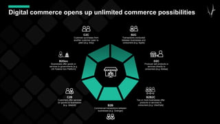 Digital commerce opens up unlimited commerce possibilities
D2C
Producer sell products or
services directly to
consumers [e.g. Adidas]
B2B2C
Two or more businesses offer
products or services to
consumers [e.g. UberEats]
B2C
Transactions conducted
between businesses and
consumers [e.g. Apple]
C2C
Customer purchases from
another customer (peer to
peer) [e.g. Etsy]
C2B
Customers offer services
(or goods) to businesses
[e.g. Upwork] B2B
Commercial transactions between
businesses [e.g. Grainger]
B2Gov
Businesses offer goods or
services to governments [e.g.
US Federal Gov Platform]
 