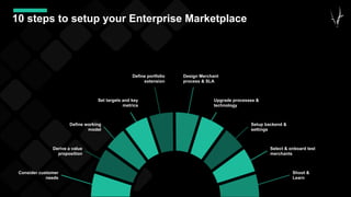 10 steps to setup your Enterprise Marketplace
Define portfolio
extension
Derive a value
proposition
Setup backend &
settings
Define working
model
Select & onboard test
merchants
Design Merchant
process & SLA
Set targets and key
metrics
Upgrade processes &
technology
Consider customer
needs
Shoot &
Learn
 
