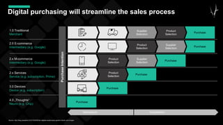 Digital purchasing will streamline the sales process
33
Purchase
1.0 Traditional
Merchant
2.0 E-commerce
Intermediary (e.g. Google)
2.x M-commerce
Intermediary (e.g. Google)
2.x Services
Service (e.g. subscription, Prime)
3.0 Devices
Device (e.g. subscription)
4.0 „Thoughts“
Neuro (e.g. Chip)
Purchase
Purchase
Intention
Momentum Competition
Product
Selection
Product
Selection
Supplier
Selection
Product
Selection
Supplier
Selection
Supplier
Selection
Product
Selection
Purchase
Purchase
Purchase
Purchase
Source: http://blog.carpathia.ch/2010/04/09/der-digitale-kaufprozess-gestern-heute-und-morgen
 