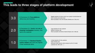 This leads to three stages of platform development
34
E-Commerce 1.0: Standard Pipeline
(online retailer) who owns the majority
of their warehouse items
1.0
– Limited selection for the customer
– High inventory risk
– Business model heavily under pressure by the 2.0 model
(cyberport.de, h&m.com….)
E-Commerce 2.0: Retailer with mix of
dropship/ marketplace inventory. One
face to the customer
2.0
– Huge selection for the customer
– Medium inventory risk
– Most successful commerce model (Amazon.com, Otto.de)
E-Commerce 3.0: Pure platforms
without any own inventory
3.0
– Biggest selection but less control over quality of products/service
– Zero inventory risk, best prices
– Most successful in the next decade (Alibaba.com; Etsy.com)
3.0
 