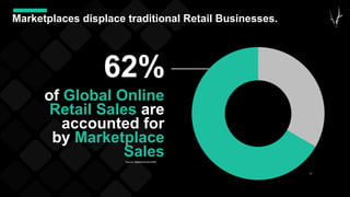 37
Marketplaces displace traditional Retail Businesses.
62%
of Global Online
Retail Sales are
accounted for
by Marketplace
Sales
Source: digitalcommerce360
 