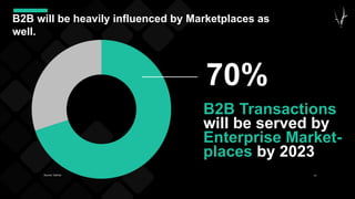 42
B2B will be heavily influenced by Marketplaces as
well.
70%
B2B Transactions
will be served by
Enterprise Market-
places by 2023
Source: Gartner
 