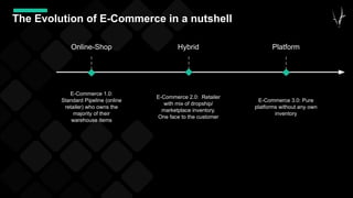 The Evolution of E-Commerce in a nutshell
E-Commerce 1.0:
Standard Pipeline (online
retailer) who owns the
majority of their
warehouse items
Online-Shop
E-Commerce 2.0: Retailer
with mix of dropship/
marketplace inventory.
One face to the customer
Hybrid
E-Commerce 3.0: Pure
platforms without any own
inventory
Platform
 