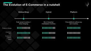 The Evolution of E-Commerce in a nutshell
Fully owned inventory +
direct shipping
Mix of dropship/
marketplace inventory
Pure platforms without any
own inventory
Online-Shop Hybrid Platform
Inventory
Risk
Product choice
Customer
Lifetime
Value
 