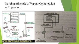 Working principle of Vapour Compression
Refrigeration
 
