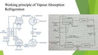 Working principle of Vapour Absorption
Refrigeration
 