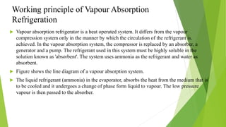Working principle of Vapour Absorption
Refrigeration
 Vapour absorption refrigerator is a heat operated system. It differs from the vapour
compression system only in the manner by which the circulation of the refrigerant is.
achieved. In the vapour absorption system, the compressor is replaced by an absorber, a
generator and a pump. The refrigerant used in this system must be highly soluble in the
solution known as 'absorbent'. The system uses ammonia as the refrigerant and water as
absorbent.
 Figure shows the line diagram of a vapour absorption system.
 The liquid refrigerant (ammonia) in the evaporator, absorbs the heat from the medium that is
to be cooled and it undergoes a change of phase form liquid to vapour. The low pressure
vapour is then passed to the absorber.
 