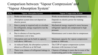 Comparison between ‘Vapour Compression’ and
‘Vapour Absorption System’
Sl.No. Vapour Absorption System Vapour Compression System
1 Works on heat energy. Works on mechanical energy (compressor).
2 Absorption system dose not depend on
electric power.
Depends on electric power for running
compressor.
3 Since a pump is required only to circulate
the refrigerant, energy required to run the
pump is less.
Mechanical energy required is more because
refrigerant vapours are compressed to high
pressure.
4 Due to absence of moving parts,
maintenance cost is less.
Maintenance cost is more due to compressor.
5 Absorption unit can be built in capacity
well above 1000 tons.
Maximum capacity for vapour compression
system is 1000 tons.
6 At reduced loads, the absorption system is
almost as efficient as at full load.
The COP of vapour compression system
decreases with increase in load.
7 There is no chance of refrigerant leakage in
the system.
Chances of leakage is more due to wear of the
reciprocating parts in the compressor.
 