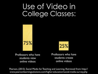 Professors who have
students view !
online videos
75%
Professors who have
students create
online videos
25%
Pearson, (2013). Social Media for Teaching and Learning. Retrieved from: http://
www.pearsonlearningsolutions.com/higher-education/social-media-survey.php
 