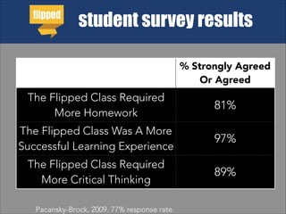 student survey results
% Strongly Agreed
Or Agreed
The Flipped Class Required
More Homework
81%
The Flipped Class Was A More
Successful Learning Experience
97%
The Flipped Class Required
More Critical Thinking
89%
Pacansky-Brock, 2009. 77% response rate.
 