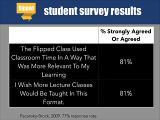 student survey results
% Strongly Agreed
Or Agreed
The Flipped Class Used
Classroom Time In A Way That
Was More Relevant To My
Learning
81%
I Wish More Lecture Classes
Would Be Taught In This
Format.
81%
Pacansky-Brock, 2009. 77% response rate.
 