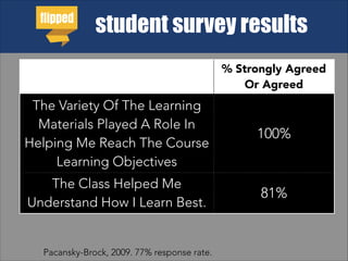 student survey results
% Strongly Agreed
Or Agreed
The Variety Of The Learning
Materials Played A Role In
Helping Me Reach The Course
Learning Objectives
100%
The Class Helped Me
Understand How I Learn Best.
81%
Pacansky-Brock, 2009. 77% response rate.
 