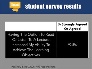 student survey results
% Strongly Agreed
Or Agreed
Having The Option To Read
Or Listen To A Lecture
Increased My Ability To
Achieve The Learning
Objectives
92.5%
Pacansky-Brock, 2009. 77% response rate.
 