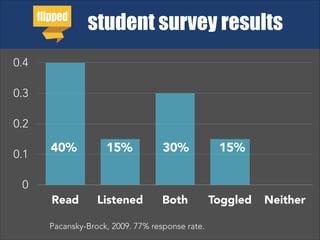 student survey results
Pacansky-Brock, 2009. 77% response rate.
0
0.1
0.2
0.3
0.4
Read Listened Both Toggled Neither
40% 15% 15%30%
 