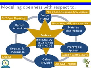 Modelling openness with respect to:
Reviewing
Design
Process
Materials
development
Pedagogical
Approach
Online
Provision
Licensing for
Publication
Openly
Accessible
7Cs of Learning Design, Univ Leicester
Use existing OER, where possible
Use OSS - Moodle
Creative
Commons
OUT Open Repository
Reviews
Internal @ OUT
Tanzania HEIs
SSA - ACDE
Student centred, active
 