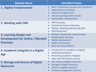 Module Name Identified Topics
1. Digital Fundamentals  Basic Computing concepts and operations
 Digital Resource Editing
 Internet Fundamentals
 Virtual Learning Environments
 Multimedia Fundamentals
2. Working with OER  OER Concepts
 Creative Commons Licensing
 Mixing, Adapting and Reusing OER
 OER Production
3. Learning Design and
Development for Online / Blended
Provision
 Models, frameworks and processes
 Designing for learning
 Digital development
 Modes of provision
 Basic learning analytics
4. Academic Integrity in a Digital
Age
 Introduction to academic Integrity
 Intellectual property
 Promoting academic integrity
 Data and information privacy
5. Storage and Access of Digital
Resources
 The nature of digital resources
 Storage of digital resources
 Access to digital resources
 Content management systems
 