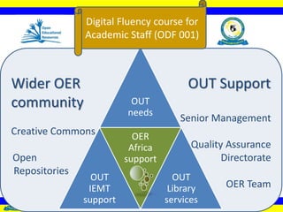 Wider OER OUT Support
community
Senior Management
Creative Commons
Quality Assurance
Open Directorate
Repositories
OER Team
OUT
needs
OUT
IEMT
support
OER
Africa
support
OUT
Library
services
Digital Fluency course for
Academic Staff (ODF 001)
 