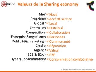 Moi><
Propriété><
Global ><
Centralisé><
Compétition><
Entreprise&organisme><
Publicité& marketing ><
Crédit><
Argent ><
B2B & B2A ><
(Hyper) Consommation><
Adapté de www.euro-freelancers.eu
Nous
Accès& service
Local
Distribué
Collaboration
Personnes
Communauté
Réputation
Valeur
P2P
Consommation collaborative
Valeurs de la Sharing economy
 