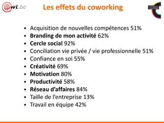 Les effets du coworking
• Acquisition de nouvelles compétences 51%
• Branding de mon activité 62%
• Cercle social 92%
• Conciliation vie privée / vie professionnelle 51%
• Confiance en soi 55%
• Créativité 69%
• Motivation 80%
• Productivité 58%
• Réseau d’affaires 84%
• Taille de l’entreprise 13%
• Travail en équipe 42%
 