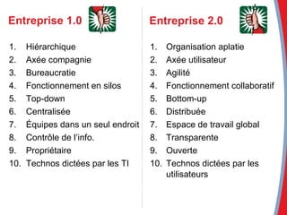 Hiérarchique Axée compagnie  Bureaucratie Fonctionnement en silos Top-down Centralisée Équipes dans un seul endroit Contrôle de l’info. Propriétaire Technos dictées par les TI Organisation aplatie Axée utilisateur Agilité Fonctionnement collaboratif Bottom-up Distribuée Espace de travail global Transparente Ouverte Technos dictées par les utilisateurs Entreprise 2.0 Entreprise 1.0 