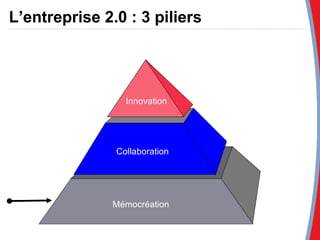 Mémocréation Collaboration  Innovation L’entreprise 2.0 : 3 piliers 