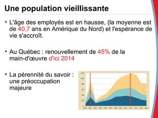 Une population vieillissante L'âge des employés est en hausse, (la moyenne est de  40,7  ans en Amérique du Nord) et l'espérance de vie s'accroît.  Au Québec : renouvellement de  45%  de la  main-d'œuvre  d'ici 2014 La pérennité du savoir :  une préoccupation  majeure 