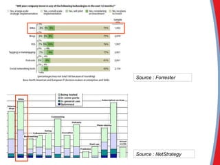 Source : Forrester Source : NetStrategy 