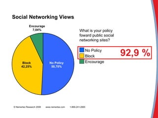 92,9 % © Nemertes Research 2008  www.nemertes.com   1-866-241-2665 Social Networking Views Encourage 7,04% Block 42,25% No Policy 50,70% What is your policy foward public social networking sites? No Policy Block Encourage 