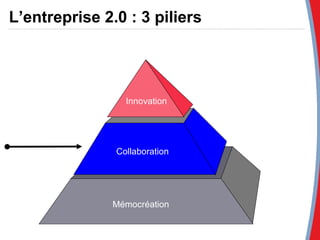 Mémocréation Collaboration  Innovation L’entreprise 2.0 : 3 piliers 