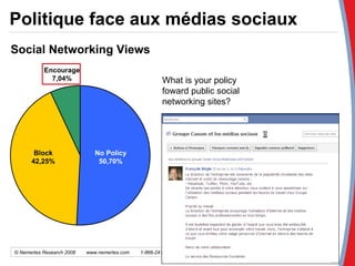 Politique face aux médias sociaux Social Networking Views Encourage 7,04% Block 42,25% No Policy 50,70% What is your policy foward public social networking sites? No Policy Block Encourage © Nemertes Research 2008  www.nemertes.com   1-866-241-2665 