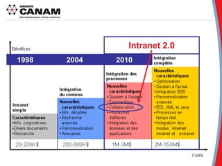 Intranet 2.0 1998  2004  2010 