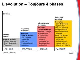 Source : Gartner L’évolution – Toujours 4 phases Bénéfices Coûts Caractéristiques • Info. corporatives • Divers documents • Recherche Nouvelles  caractéristiques • Info. détaillée • Recherche  avancée • Personnalisation • Annuaires Nouvelles  caractéristiques • Soutien à l'usager • Transactions • Collaboration • Processus  d'affaires • Intégration des  données et des  applications Nouvelles  caractéristiques • Optimisation • Soutien à l'achat • Intégration B2B • Personnalisation  avancée • EDI, XML et Java • Processus en  temps réel • Intégration des  modes  internet ,  intranet et  extranet Intranet  simple Intégration  du contenu Intégration des  processus Intégration  complète 20-200K$ 200-800K$ 1M-3M$ 2M-150M$ 