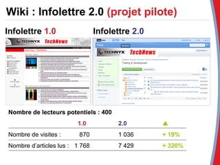 Wiki : Infolettre 2.0   (projet pilote) Infolettre  1.0 Infolettre  2.0 Nombre de lecteurs potentiels : 400   1.0  2.0  Nombre de visites :    870 1 036  + 19% Nombre d’articles lus :  1 768 7 429 + 320% 