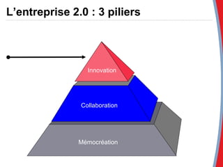 Mémocréation Collaboration  Innovation L’entreprise 2.0 : 3 piliers 