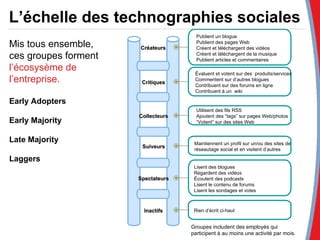 Groupes includent des employés qui participent à au moins une activité par mois. Mis tous ensemble,  ces groupes forment   l’écosysème de l’entreprise. Early Adopters Early Majority Late Majority Laggers  L’échelle des technographies sociales Créateurs Critiques Suiveurs Inactifs Publient un blogue Publient des pages Web Créent et téléchargent des vidéos  Créent et téléchargent de la musique Publient articles et commentaires Évaluent et votent sur des  produits/services Commentent sur d’autres blogues Contribuent sur des forums en ligne Contribuent à un  wiki Utilisent des fils RSS  Ajoutent des “tags” sur pages Web/photos “ Votent” sur des sites Web Maintiennent un profil sur un/ou des sites de réseautage social et en visitent d’autres Lisent des blogues Regardent des vidéos Écoutent des podcasts Lisent le contenu de forums Lisent les sondages et votes Rien d’écrit ci-haut Spectateurs Collecteurs 