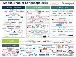 Mobile Enabler Landscape 2015
App Discovery
App Landing Pages
App Store Optimization
App Store Data & Research
Incentive Installs
A/B Testing
Analytics
Notifications
Mobile Marketing Automation
Marketing Attribution
Monetization
Deep Linking
Demo Tools
API LAYER
Payment Email
DEVELOPMENT
Dev Platform
Localization Mockup/Prototyping
App Builder
Acquired
APPURL
Turnpike
Tapku
Babble-on
WireKit
Telephony
App Testing
USER ACQUISITION ENGAGEMENT MONETIZATION
Feedback & Support
 