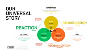 RECEIVE
“WHY”
YIN
(OUTER)
YANG
(INNER)
TAO
(SELF)
SEPARATION
HERO CALLED TO JOURNEY
ASSUMPTION/PERCEPTION/INFORMATION/ANALYSIS
STORY+CONSCIOUSNESS
{SEE}
BLOCKED BY
IDEOLOGY+BIAS
MISPERCEPTIONS
BLOCKED BY
SELF PROGRAMMING
DISTORTIONS
BLOCKED BY
SYMBOLS+SEMANTIC
CONFUSIONS
RETURN
HERO WISER FROM JOURNEY
AGENDA/APPLICATION/INTEGRATION/EMERGENCE
SOLUTIONS+COMMERCE
{SHARE}
(KNOWN)
(UNKNOWN)
(KNOWABLE)
TRIAL
HERO OVERCOMING OBSTACLES
ACTIVITY/VALIDATION/INNOVATION/SYNTHESIS
SOCIETY+CAPITAL
{SOLVE}
DECODE
“HOW”
TRANSMIT
“WHAT”
COMMUNICATION
SYSTEM
CREATIVE/COGNITIVE
SYSTEM
ENVIRONMENTAL
SYSTEM
REACTION
REIMAGINATION
REORGANIZATION
OUR
UNIVERSAL
STORY
Process sprouted by Ray Podder & GROW
 