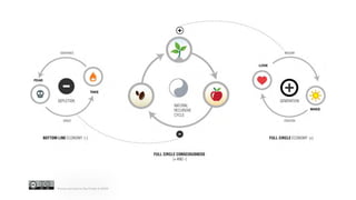 Material
Assumed Scarce Resources
D i m e n s i o n s
Attributes
Goal
Activity
Win (+)
Lose (-)
Score
Material
Known Abundant Resources
Mental
Relative Social Ranking
Mental
Relative Social Ranking
Meta
Spiritual Objective
WASTE & DISCONNECT GAP
Possession Power
Acquiring Persuading
Property Control
Poverty Servitude
Bliss
Giving
Love
Hate
Value
Quality of Life
Votes
Conformity
Money
Ambiguious Access
Connection Access
Innovating* Distributing
Harmony Equity
Dischord Liability
Keys
Clear & Direct Access
Questions
Empowering Others
OLD MARKETS NEW NETWORKS
©UBU 2015.
All rights
reserved.
Proprietary
processes
sprouted by
GROW
 
